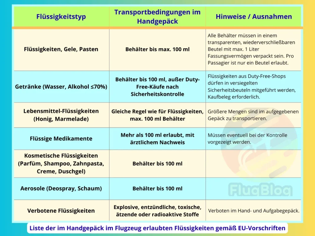 EU Flüssigkeiten Vorschriften